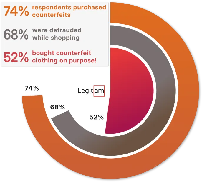 Chart: 52% bought counterfeits knowingly, 68% were deceived into buying counterfeits, 74% purchased counterfeits non-deceptively